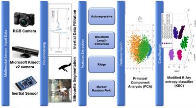 A robust multimodal detection system: physical exercise monitoring in long-term care environments